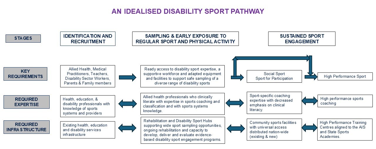 An idealised disability sport pathway